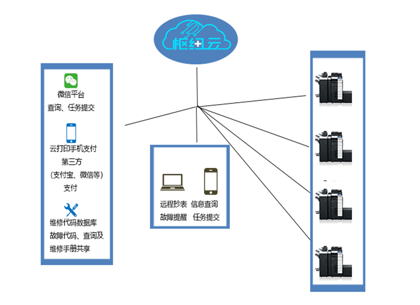 柯尼卡美能達樞紐云平臺解決方案示意圖