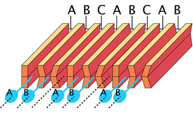 A組通道噴射完墨水后,通過(guò)B組通道噴射墨水,形成圖像。