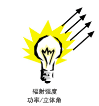 輻射強(qiáng)度