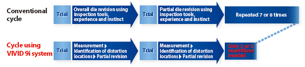 能夠直觀顯示回彈效果，大幅縮減樣品到沖模修正的周期