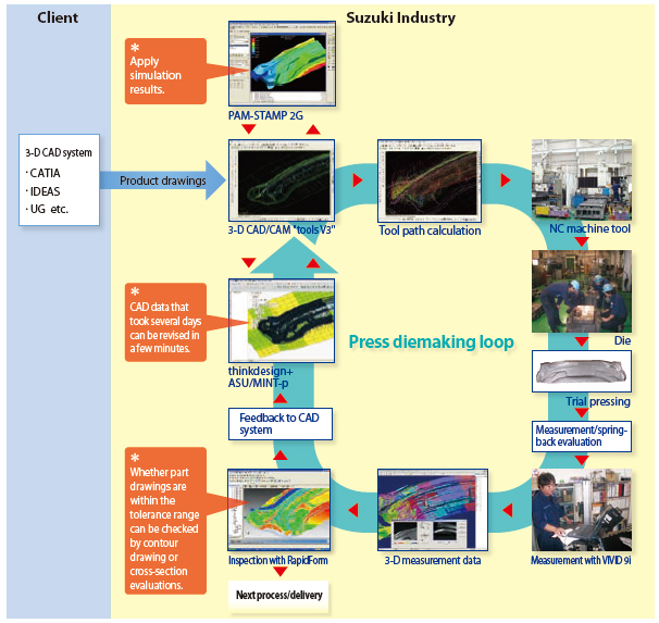 Suzuki Industry的沖壓模生產流程