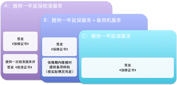 延保服務